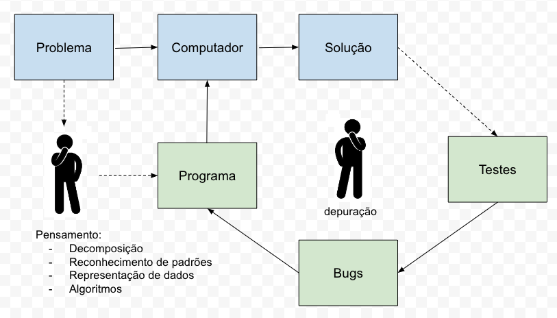 Processo do problema até a solução