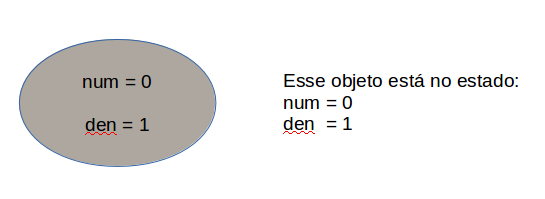 ilustração: Objeto ``Fraction`` no estado ``num=0`` e ``den=1``.