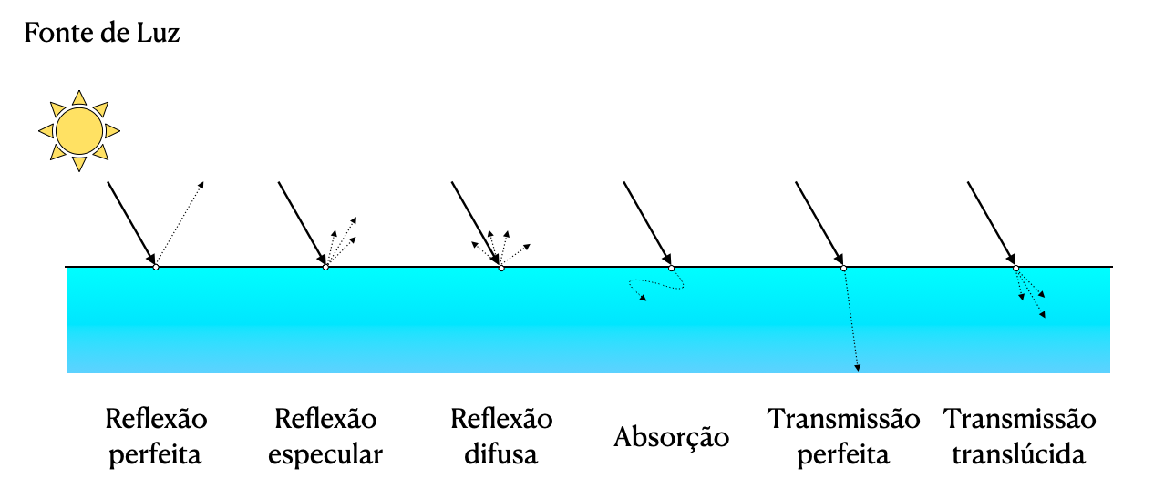 Interação de um fóton com uma superfície