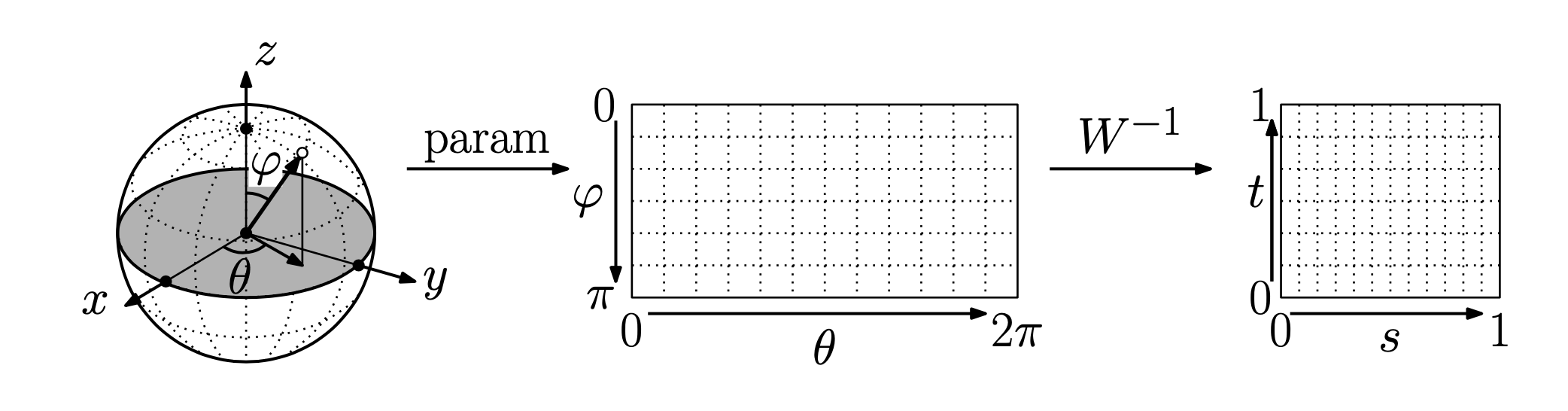 Parametrização de uma esfera.