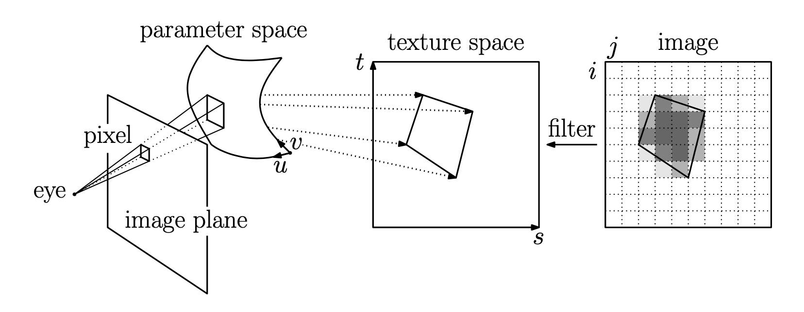Processo de mapeamento de textura.