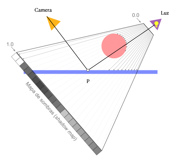 Para um ponto P, a profundidade armazenada no mapa de sombras é comparada com sua distância à fonte de luz.