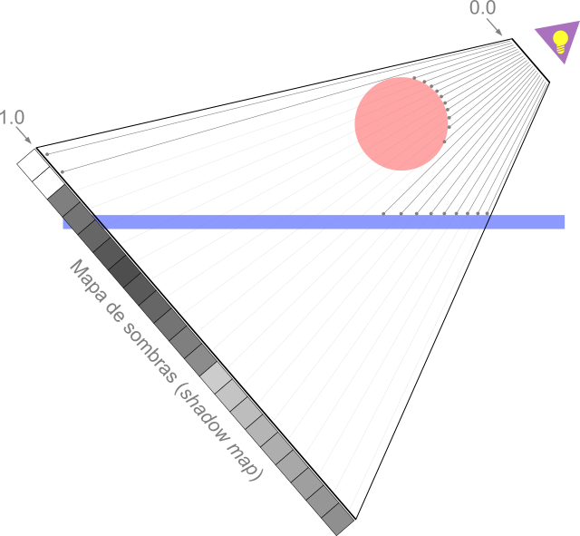 O mapa de sombras armazena a profundidade (na forma de uma textura) dos fragmentos quando vistos por uma câmera na mesma posição da fonte de luz.