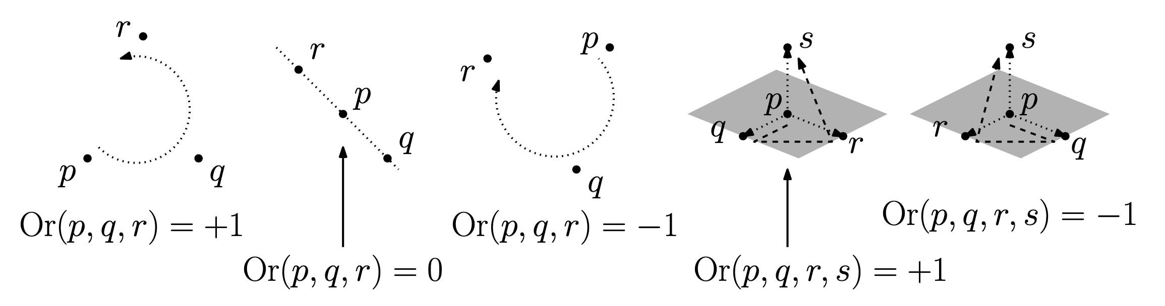 Orientação em 2 e 3 dimensões.