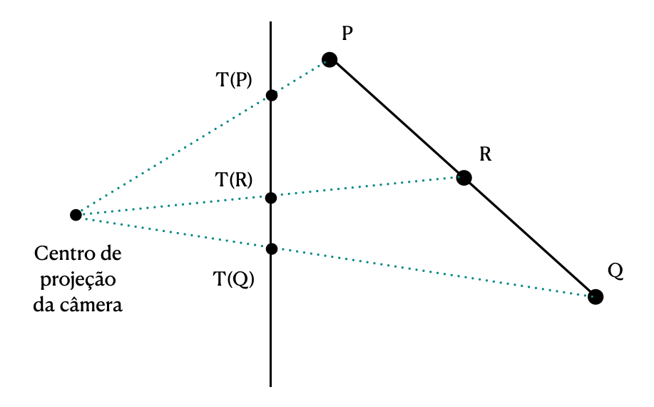 Perspectiva não conserva transformações afim.