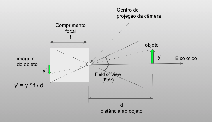 Câmera pinhole