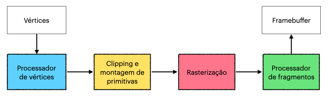 Estágios do pipeline gráfico.