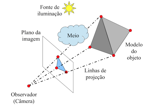Renderização de objetos 3D
