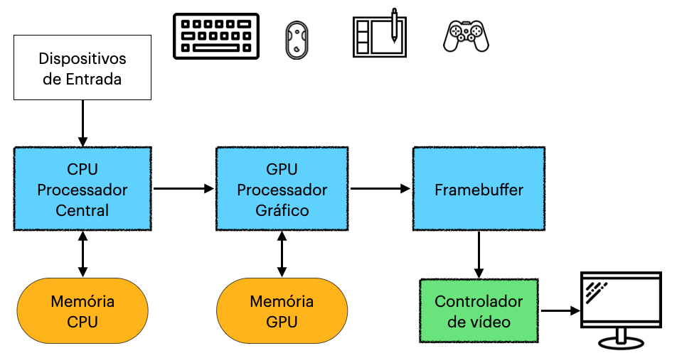 Elementos de um sistema gráfico.