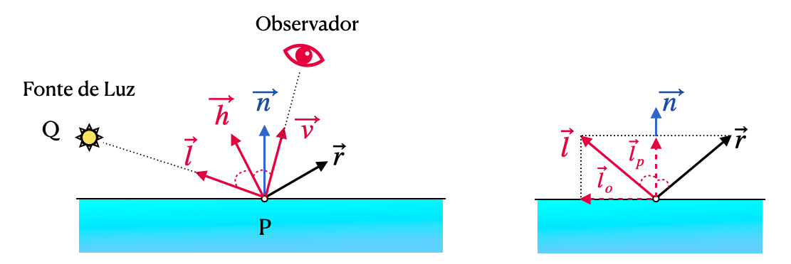 Vetores usados para calcular as reflexões do modelo de Phong.