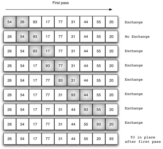 métodos ordenação C, bolha, selection sort e insertion sort