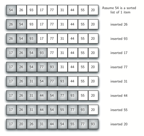 Algoritmos de Ordenação Insertion Sort 