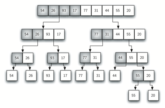 Dúvida  Como funciona o Algoritmo de Ordenação Merge Sort