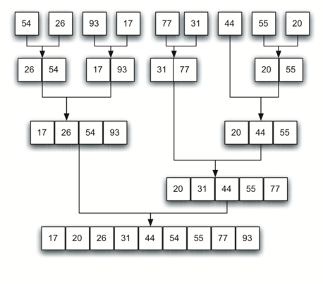 Dúvida  Como funciona o Algoritmo de Ordenação Merge Sort