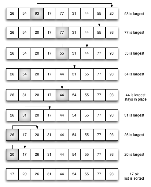 Selection sort - Computacional Thinking