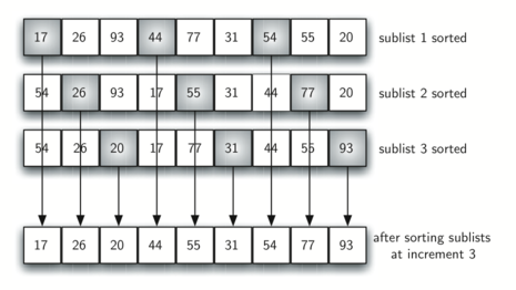 Algoritmo Shell Sort