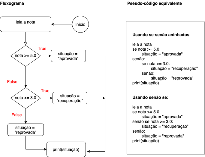 4.11. Comando if-elif-else — Pensamentos com Python - um curso ...